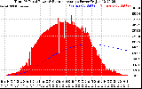 Solar PV/Inverter Performance Total PV Panel & Running Average Power Output