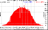 Solar PV/Inverter Performance Total PV Panel Power Output