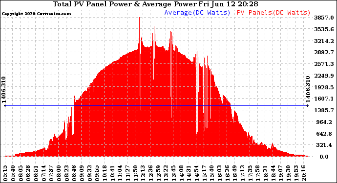 Solar PV/Inverter Performance Total PV Panel Power Output