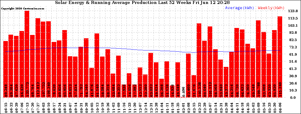 Solar PV/Inverter Performance Weekly Solar Energy Production Running Average Last 52 Weeks