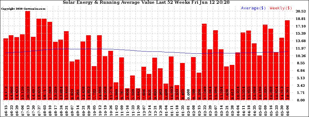 Solar PV/Inverter Performance Weekly Solar Energy Production Value Running Average Last 52 Weeks