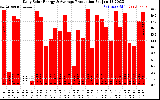 Solar PV/Inverter Performance Daily Solar Energy Production