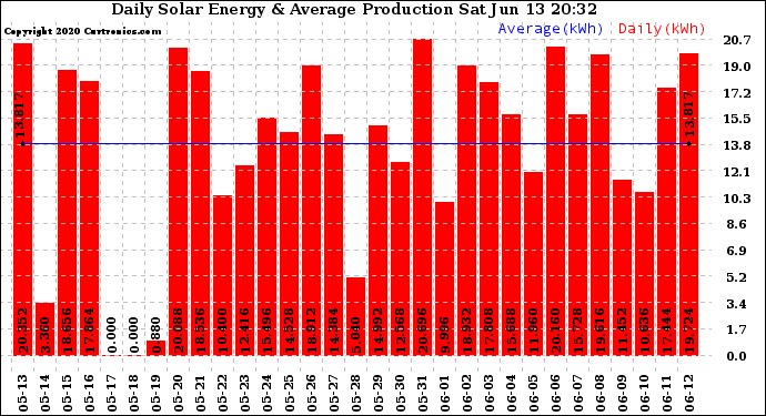 Solar PV/Inverter Performance Daily Solar Energy Production