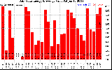 Solar PV/Inverter Performance Daily Solar Energy Production Value