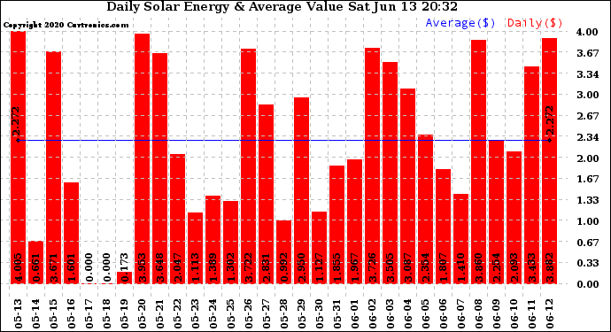 Solar PV/Inverter Performance Daily Solar Energy Production Value