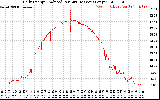 Solar PV/Inverter Performance Daily Energy Production Per Minute