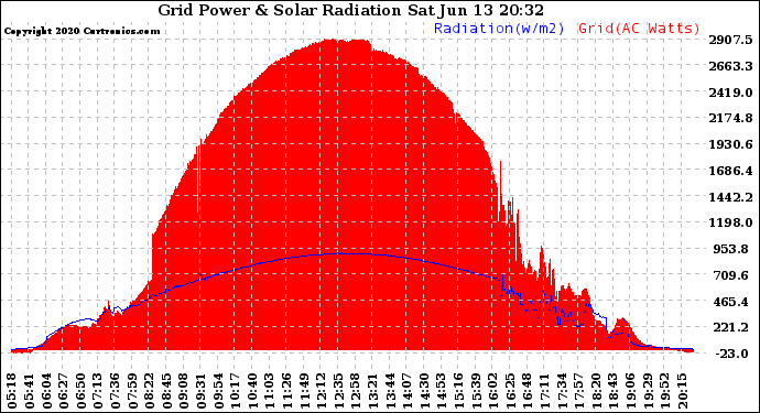 Solar PV/Inverter Performance Grid Power & Solar Radiation