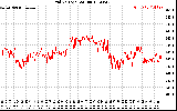 Solar PV/Inverter Performance Grid Voltage