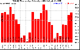 Solar PV/Inverter Performance Monthly Solar Energy Production Value