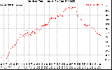 Solar PV/Inverter Performance Outdoor Temperature