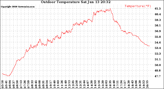 Solar PV/Inverter Performance Outdoor Temperature