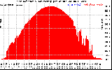 Solar PV/Inverter Performance Solar Radiation & Day Average per Minute