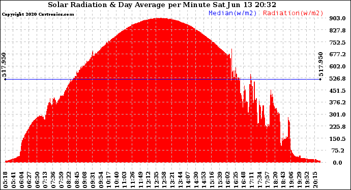 Solar PV/Inverter Performance Solar Radiation & Day Average per Minute