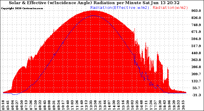 Solar PV/Inverter Performance Solar Radiation & Effective Solar Radiation per Minute