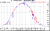 Solar PV/Inverter Performance Photovoltaic Panel Current Output