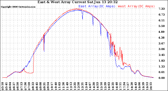 Solar PV/Inverter Performance Photovoltaic Panel Current Output