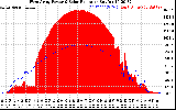 Solar PV/Inverter Performance West Array Power Output & Solar Radiation