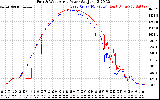 Solar PV/Inverter Performance Photovoltaic Panel Power Output