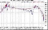 Solar PV/Inverter Performance Photovoltaic Panel Voltage Output