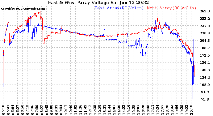 Solar PV/Inverter Performance Photovoltaic Panel Voltage Output