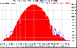 Solar PV/Inverter Performance East Array Power Output & Solar Radiation