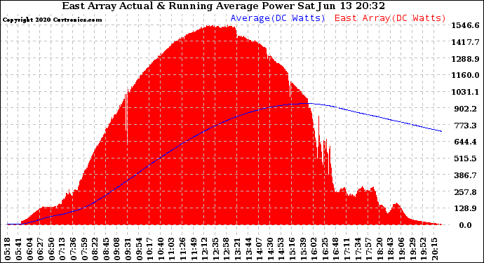 Solar PV/Inverter Performance East Array Actual & Running Average Power Output