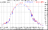 Solar PV/Inverter Performance PV Panel Power Output & Inverter Power Output