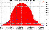 Solar PV/Inverter Performance Total PV Panel Power Output & Solar Radiation