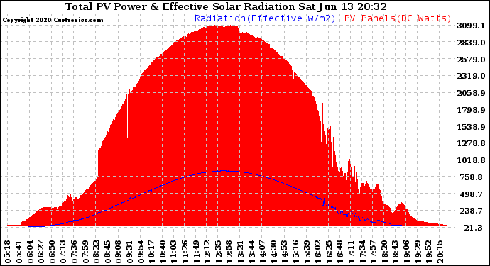 Solar PV/Inverter Performance Total PV Panel Power Output & Effective Solar Radiation