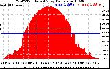 Solar PV/Inverter Performance Total PV Panel Power Output