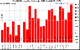 Solar PV/Inverter Performance Weekly Solar Energy Production Value