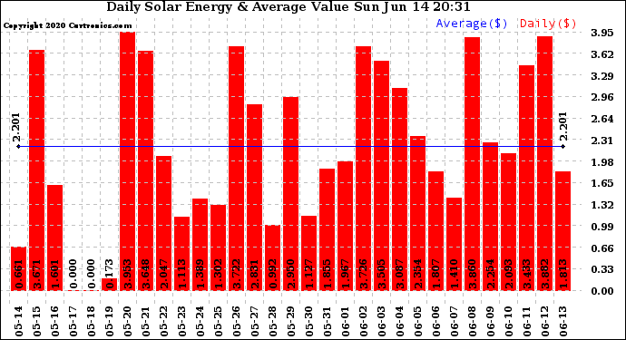 Solar PV/Inverter Performance Daily Solar Energy Production Value