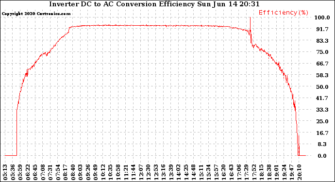 Solar PV/Inverter Performance Inverter DC to AC Conversion Efficiency