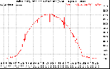 Solar PV/Inverter Performance Daily Energy Production Per Minute