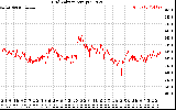 Solar PV/Inverter Performance Grid Voltage