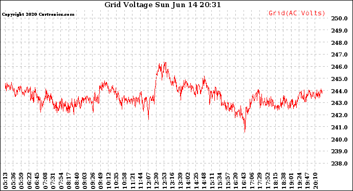 Solar PV/Inverter Performance Grid Voltage