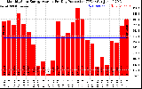 Solar PV/Inverter Performance Monthly Solar Energy Production Average Per Day (KWh)