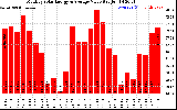 Solar PV/Inverter Performance Monthly Solar Energy Production Value