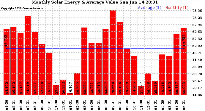 Solar PV/Inverter Performance Monthly Solar Energy Production Value