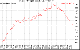 Solar PV/Inverter Performance Outdoor Temperature