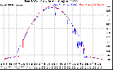 Solar PV/Inverter Performance Photovoltaic Panel Current Output