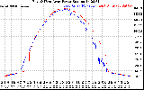 Solar PV/Inverter Performance Photovoltaic Panel Power Output