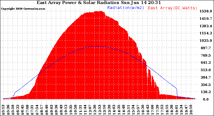 Solar PV/Inverter Performance East Array Power Output & Solar Radiation