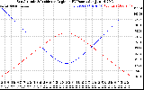 Solar PV/Inverter Performance Sun Altitude Angle & Sun Incidence Angle on PV Panels