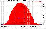 Solar PV/Inverter Performance Total PV Panel Power Output & Solar Radiation