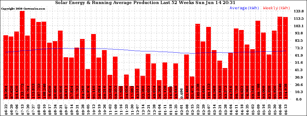 Solar PV/Inverter Performance Weekly Solar Energy Production Running Average Last 52 Weeks