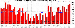 Milwaukee Solar Powered Home WeeklyProduction52ValueRunningAvg