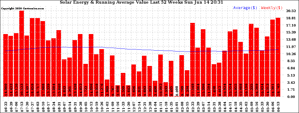 Solar PV/Inverter Performance Weekly Solar Energy Production Value Running Average Last 52 Weeks