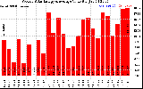 Milwaukee Solar Powered Home WeeklyProductionValue