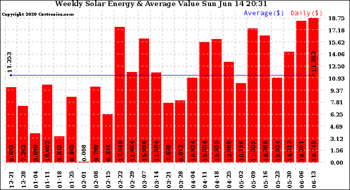 Solar PV/Inverter Performance Weekly Solar Energy Production Value